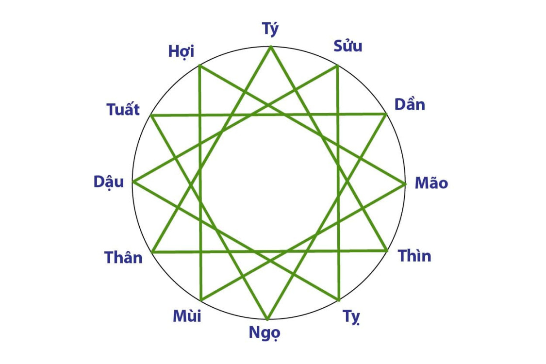 Tam Hạp Của Tuổi Dậu - Bí Quyết Vận Dụng Phong Thủy Để Thành Công