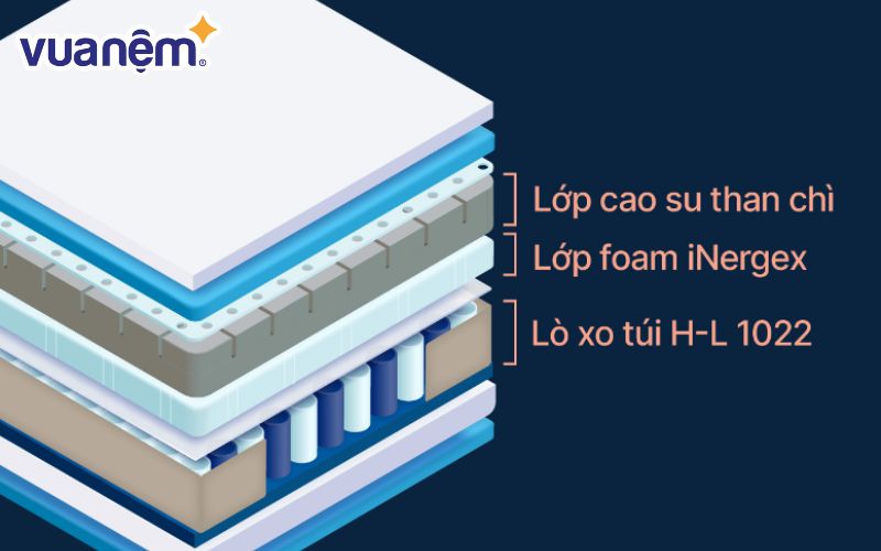 Nệm Kingkoil sử dụng hệ thống lò xo làm từ thép nhập khẩu châu Âu, kết hợp các lớp foam và cao su phía trên, tạo độ êm ái và độ nảy cân bằng