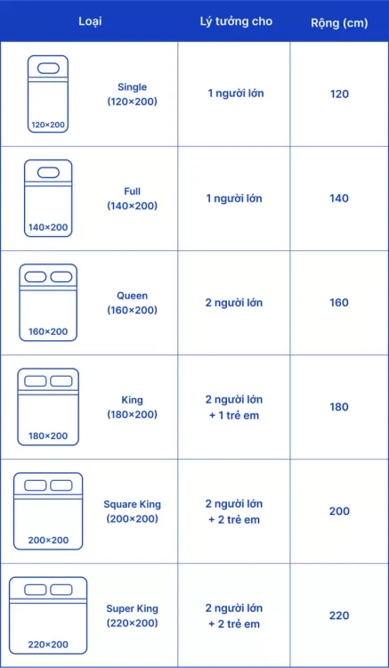 Việc biết rõ kích cỡ của giường và nệm là sẽ giúp người mua tránh những phiền toái không đáng có